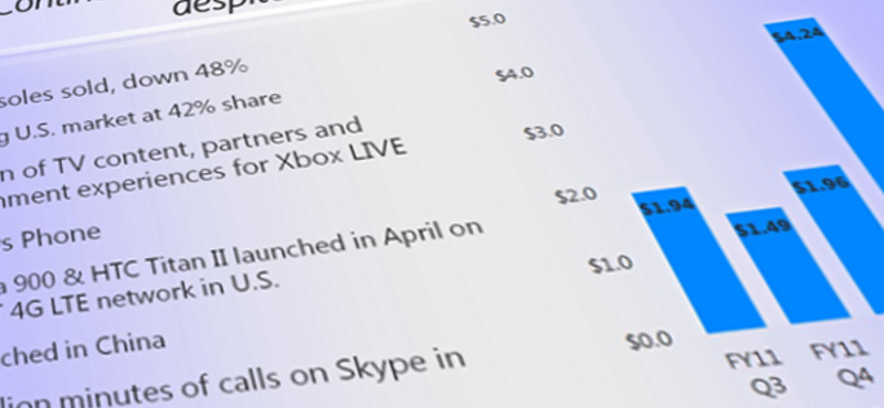 Microsoft - erős negyedév, még mindig a Windows hozza a legtöbb bevételt