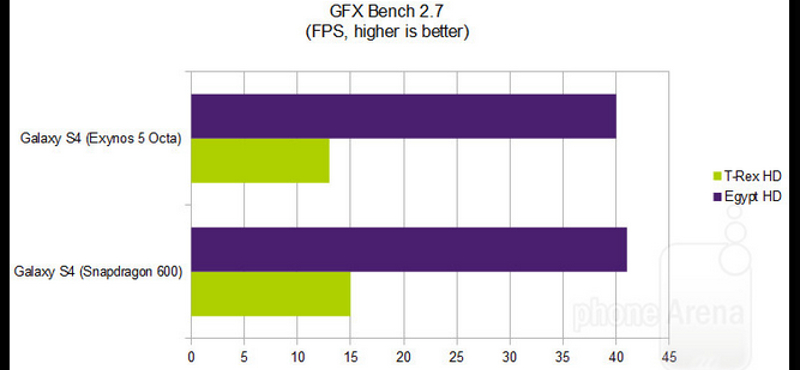 Galaxy S4 – kétféle processzorral. De vajon melyik készülék a jobb?