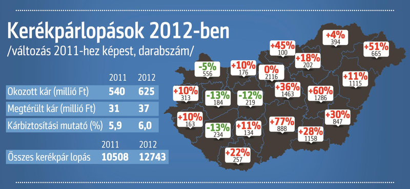 5-10 ezer forintot spórol a közlekedésen a legtöbb bringás