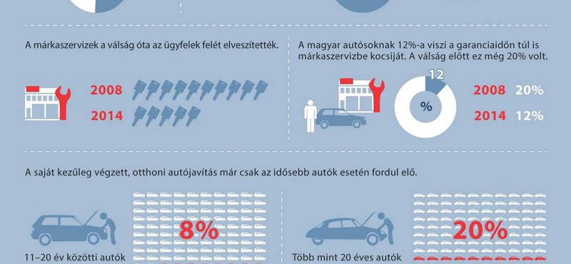 Így szervizeltet a magyar autós – infografika