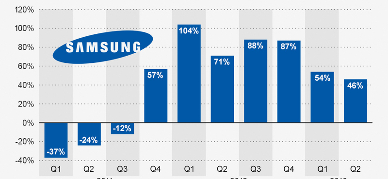 Leszáll a földre a Samsung is