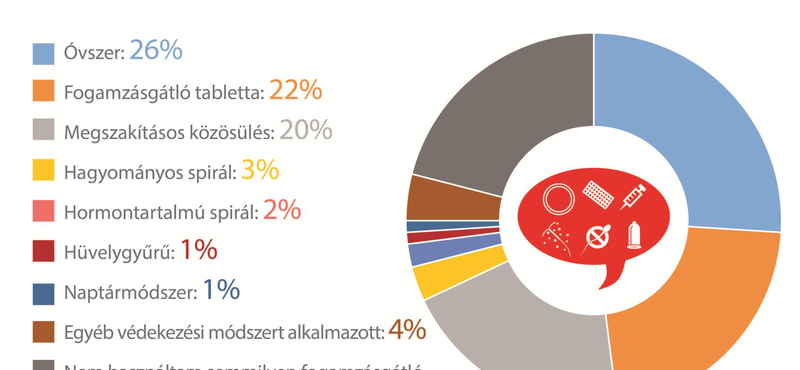 Felelőtlenül védekeznek a magyarok