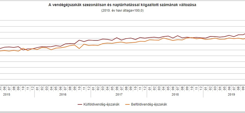 Közzétették a számokat: összeomlott a magyar turizmus