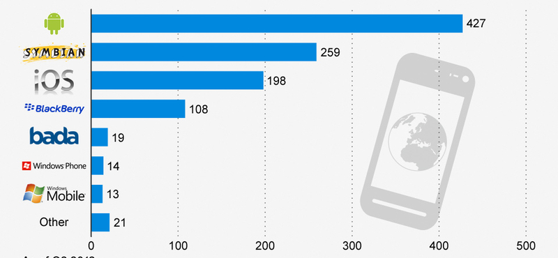 Melyik okosmobilból mennyi van a felhasználók kezében?