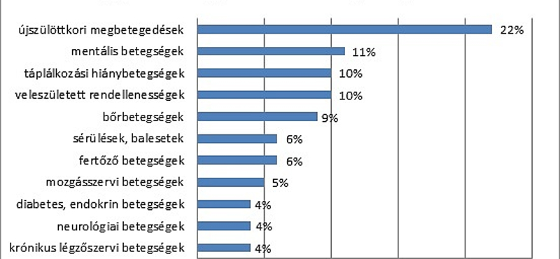 Mi betegíti meg gyermekeinket? – Ezek a leggyakoribb hazai gyerekbetegségek