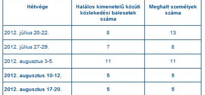 Elege lett a fekete hétvégékből a rendőrségnek