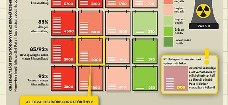 Itt a modell, amivel kiszámolhatja, mennyibe kerül valójában az új paksi atomerőmű!