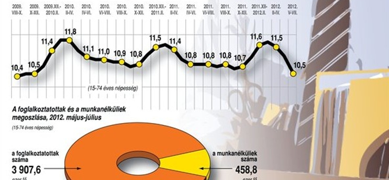 Infografika: így alakult a munkanélküliség