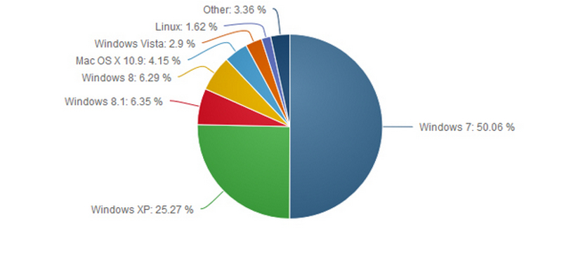 Egyértelműen ez most a legkedveltebb operációs rendszer