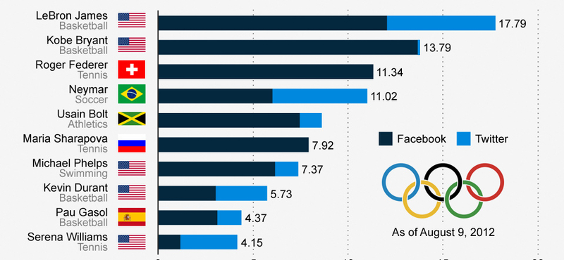 Ki az internet kedvenc olimpikonja?