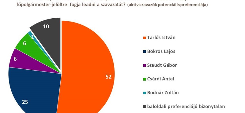 Nézőpont: nem változott a verseny Falus visszalépésével