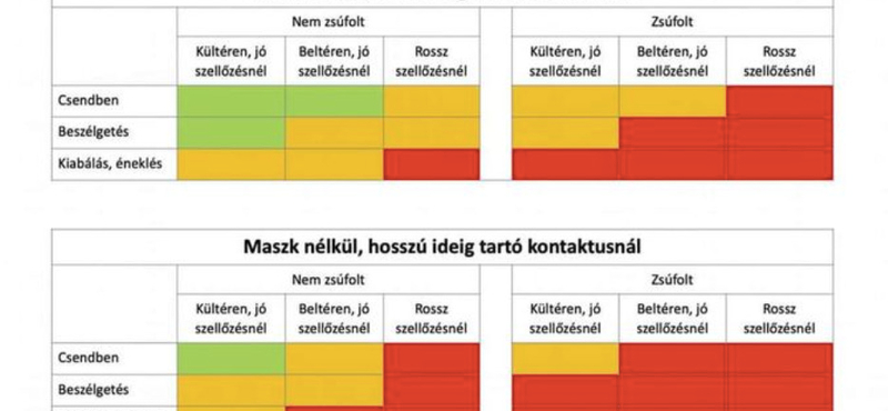 Ebből a magyar nyelvű ábrából azonnal megérti, hol mennyit kockáztat maszk nélkül