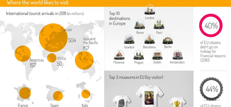 Ma van a turizmus világnapja: Európa még mindig toronymagasan az élen