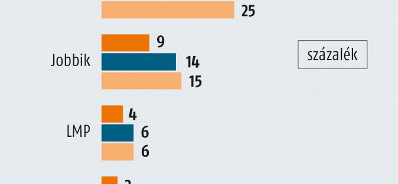 Medián: Orbán, Schmitt, Pokorni, Kósa, Rogán a politikai top 5-ben