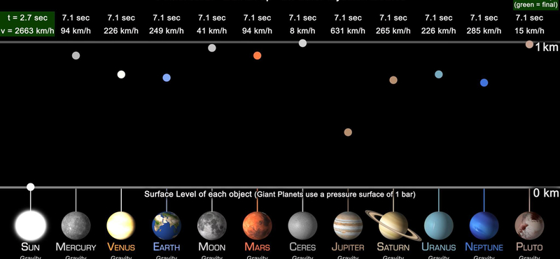 Így működik a gravitáció a Naprendszer bolygóin - videó
