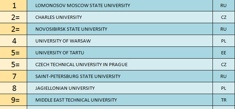 Egy magyar egyetem sincs a 10-es kelet-európai rangsorban