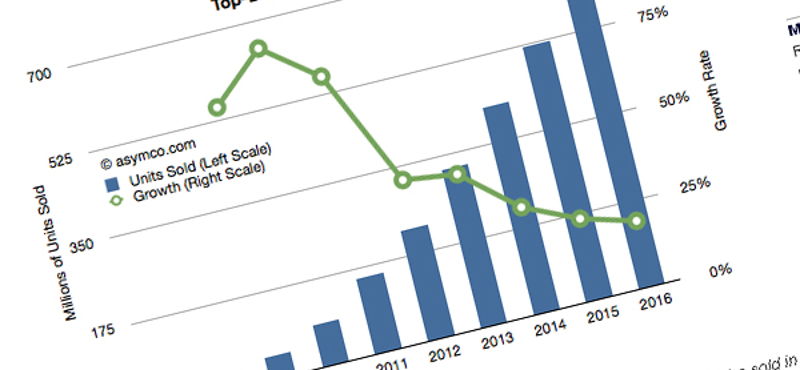 280 millió iOS eszköz talál majd gazdára 2012-ben