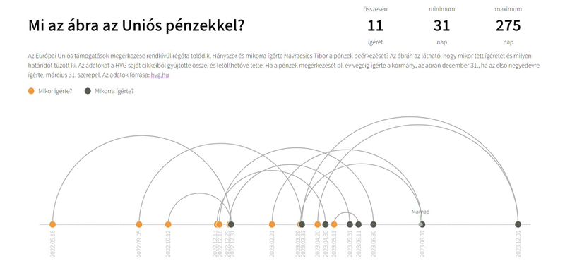 Grafikonon mutatjuk, mikor milyen határidőkre ígérte eddig a kormány az uniós pénzeket