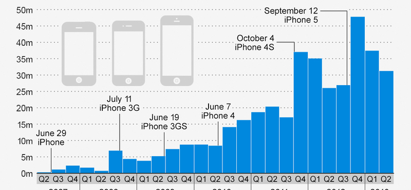 Új iPhone-ra várva: így mentek az Apple eddigi mobiljai