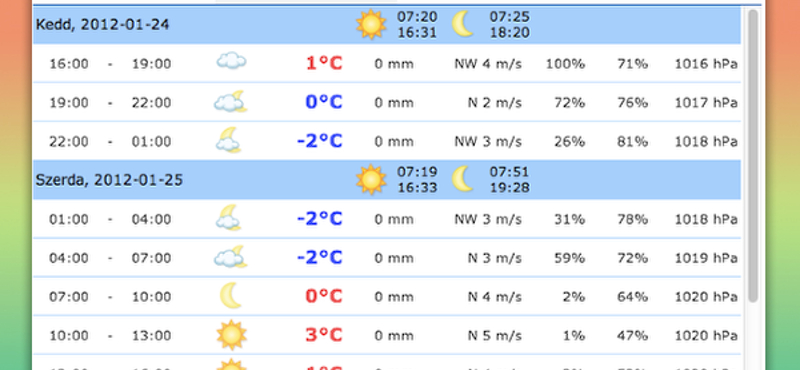 Lenyűgözően részletes időjárás előrejelzés a Chrome-hoz, magyarul