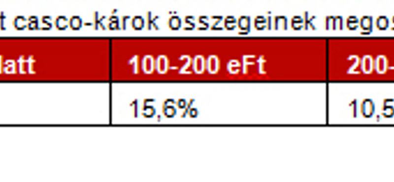 Mire jó az öregautós casco?