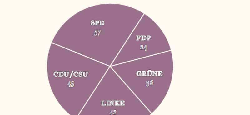 Diagramot készítene? Akkor próbálja ki ezt az ingyenes szolgáltatást