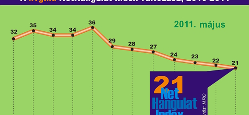 NetHangulat: már nem várjuk az ország helyzetének javulását