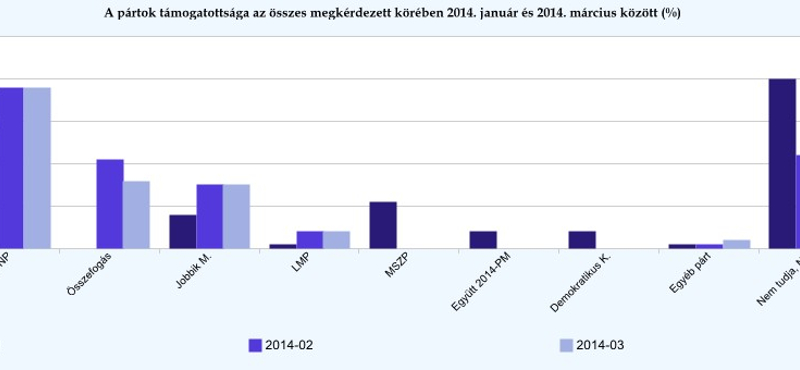 Tárki: a Jobbik beérte a "Kormányváltókat"