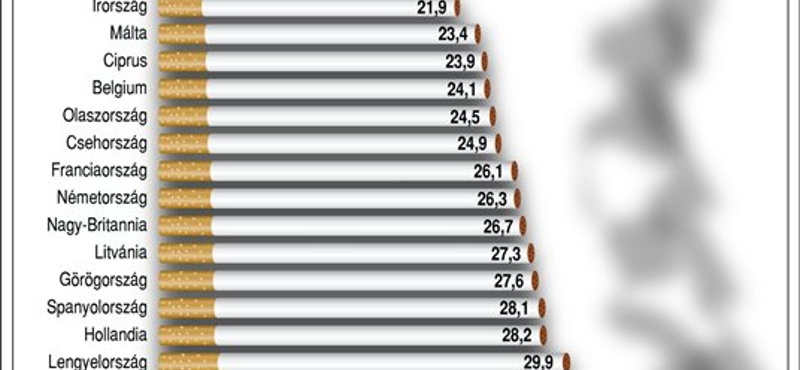 19 percenként belehal valaki - megdöbbentő számok a dohányzásról