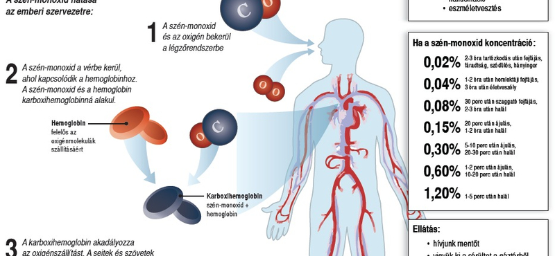 Már öt perc után ölhet a szén-monoxid