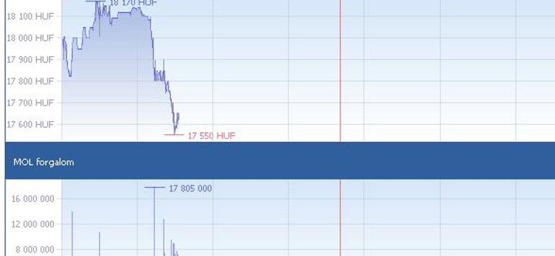 Egy óra alatt 600 forintot esett a tőzsdén a Mol