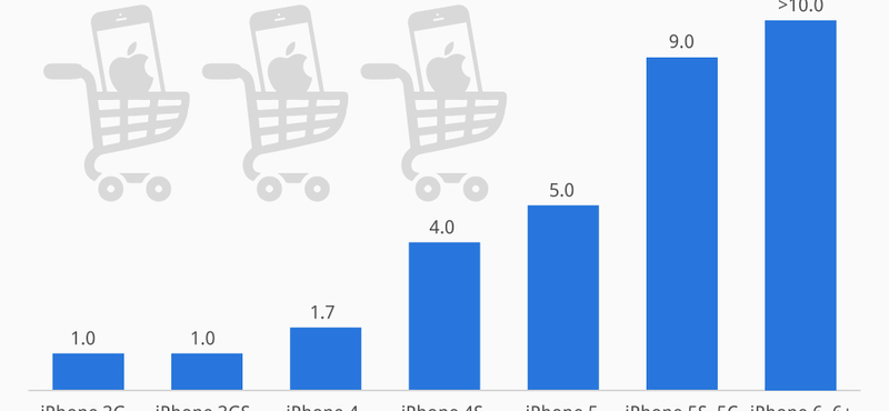 Így meneteltek az iPhone-ok 2008-tól 2014-ig