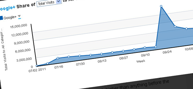 Látogatási csúcs a Google Pluszon