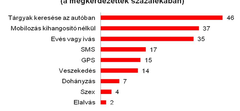 Szex a volánnál: száz sofőrből négynek megvolt