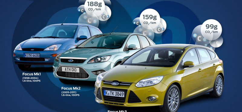 A százas zöldhatár alatt a Ford Focus