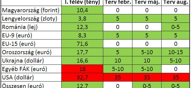 Mostoha körülmények Magyarországon - Nyugatra fordult a Richter