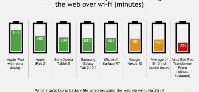 Melyik táblagép bírja legtovább?