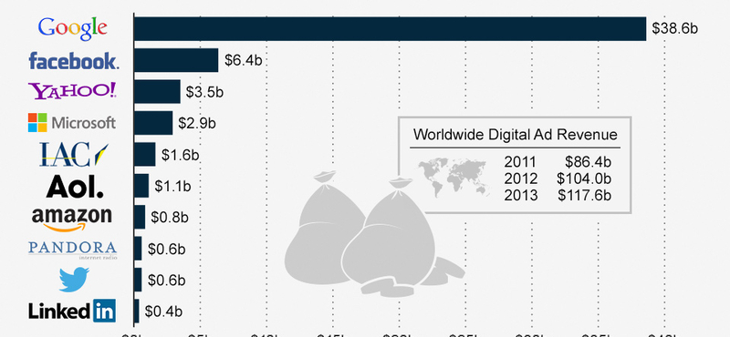 A Facebook csak álmodozhat a Google bevételeiről