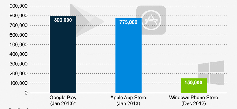 Megelőzte az App Store-t a Google Play?