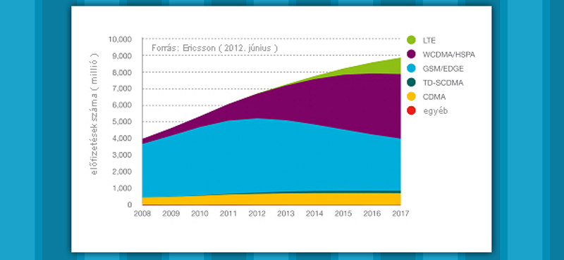 Meglepő: öt év múlva már a világ népességének 85%-as mobilnetezhet