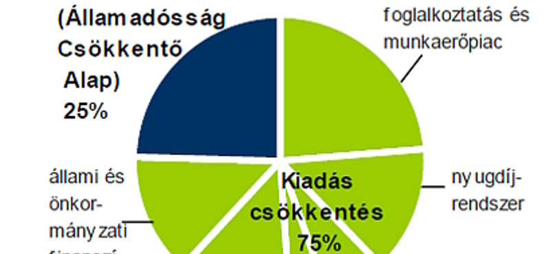 Erőteljes megszorítások a konvergenciaprogramban