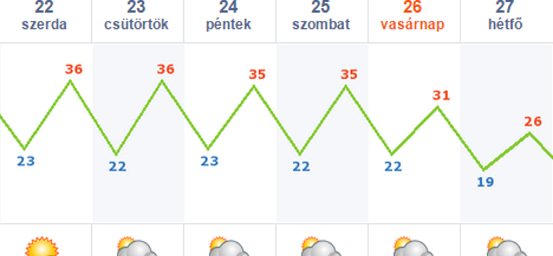 Szerdán tetőzik a kánikula