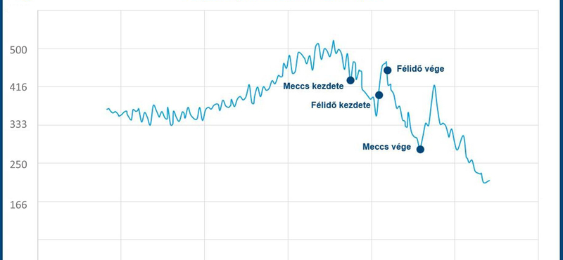 A skót meccs végéig tartogatták, de utána szaladtak a mosdóba a fővárosi szurkolók