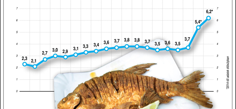 Magyar halfogyasztási statisztika: tipikus bűvészkedés a számokkal