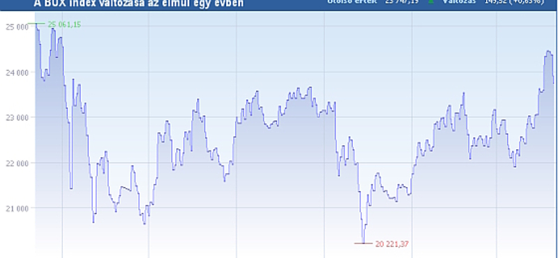 Pluszban zárt a BUX, erősödött az OTP és a Mol