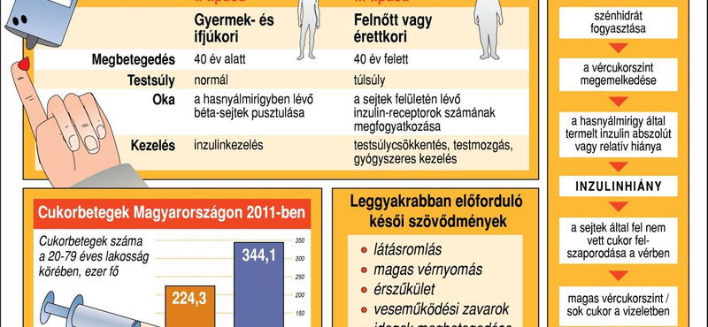 Rejtélyesen megugrott a cukorbeteg gyerekek száma