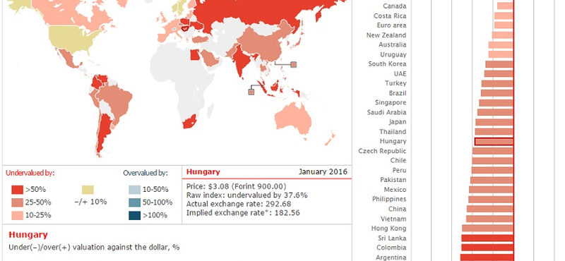 Big Mac-index: Magyarország még mindig olcsó hely