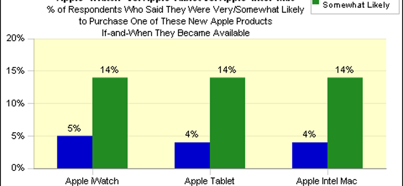 Ilyen az érdeklődés az iWatch iránt