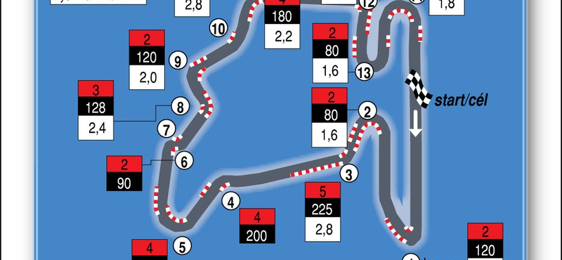 Kanyarról kanyarra: elemző grafika a Hungaroringről