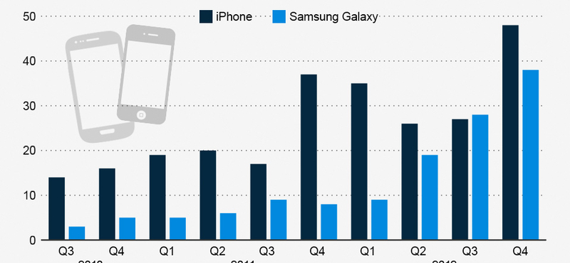 iPhone vs. Samsung Galaxy mobilok – melyik hogy teljesít?